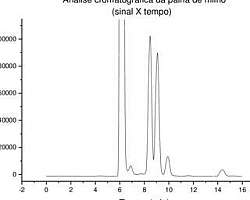 Análise de cromatografia hplc Análise de cromatografia hplc